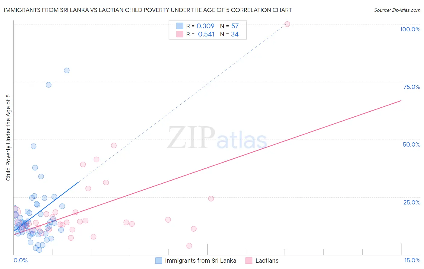 Immigrants from Sri Lanka vs Laotian Child Poverty Under the Age of 5