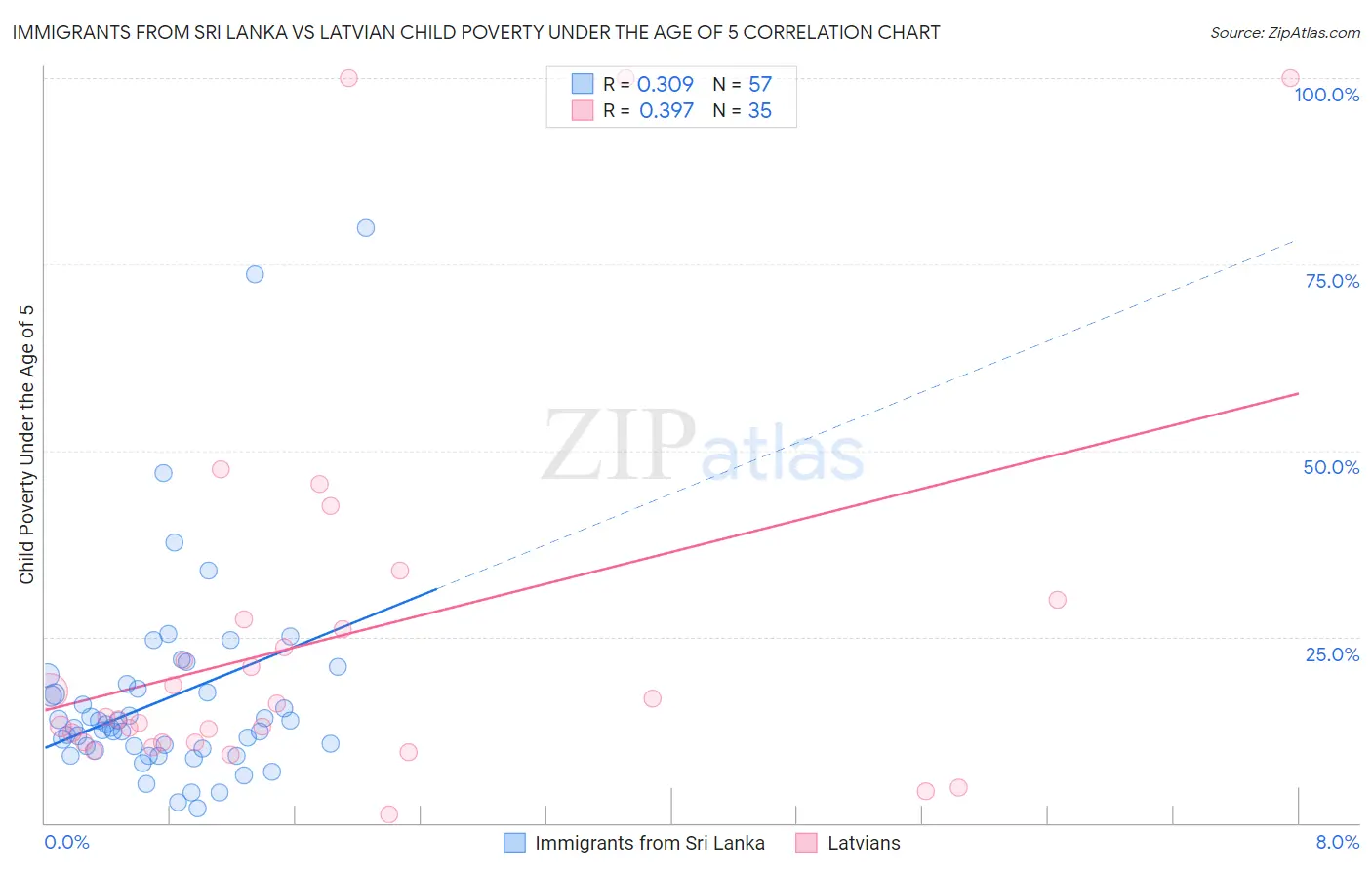 Immigrants from Sri Lanka vs Latvian Child Poverty Under the Age of 5