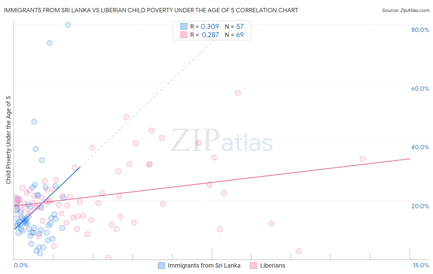 Immigrants from Sri Lanka vs Liberian Child Poverty Under the Age of 5