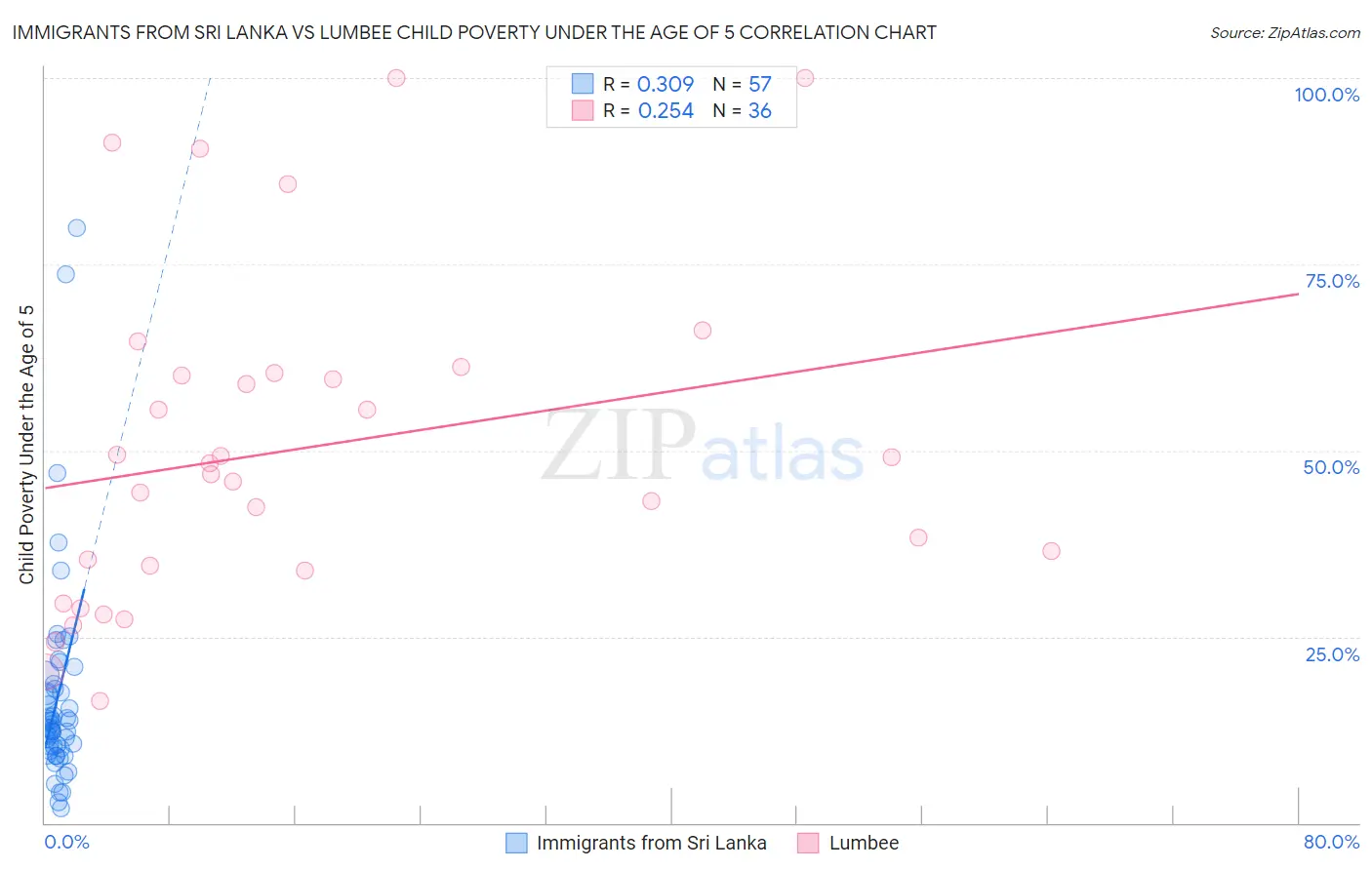 Immigrants from Sri Lanka vs Lumbee Child Poverty Under the Age of 5