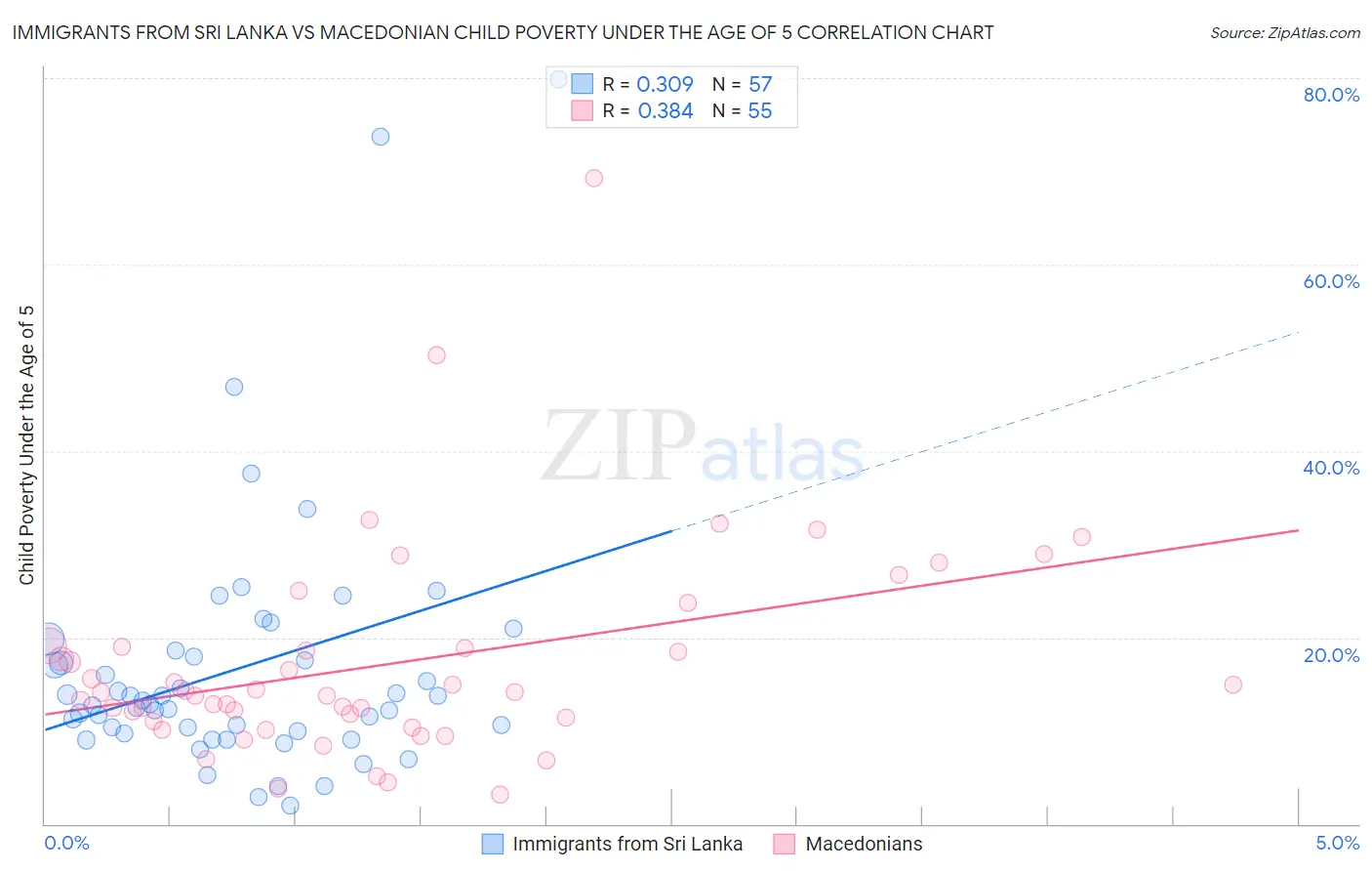 Immigrants from Sri Lanka vs Macedonian Child Poverty Under the Age of 5