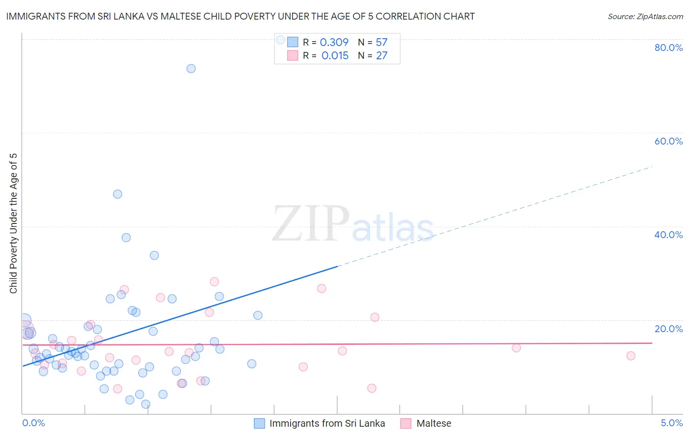 Immigrants from Sri Lanka vs Maltese Child Poverty Under the Age of 5