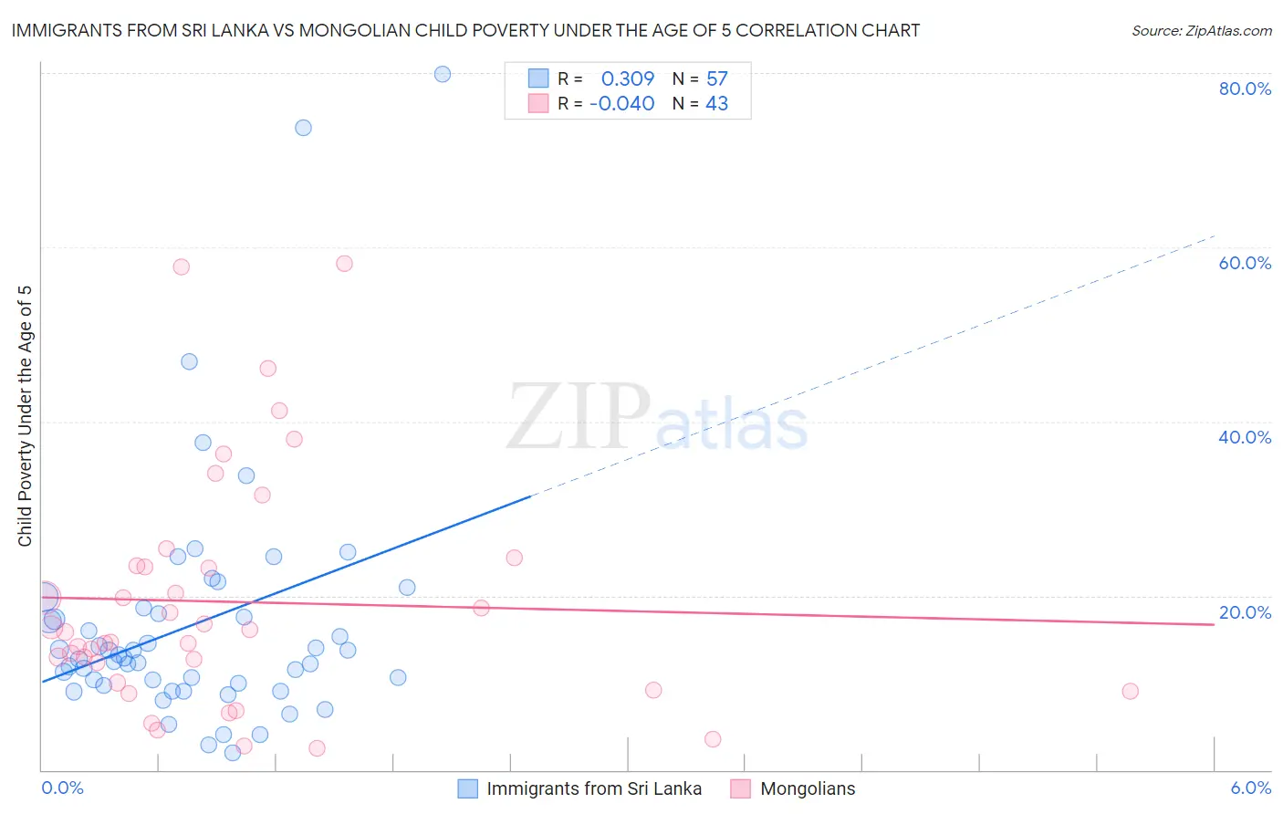 Immigrants from Sri Lanka vs Mongolian Child Poverty Under the Age of 5