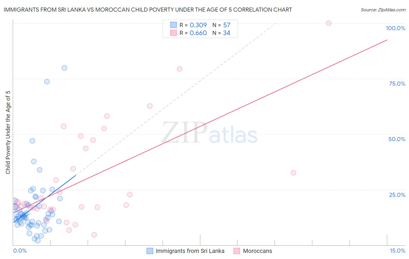 Immigrants from Sri Lanka vs Moroccan Child Poverty Under the Age of 5