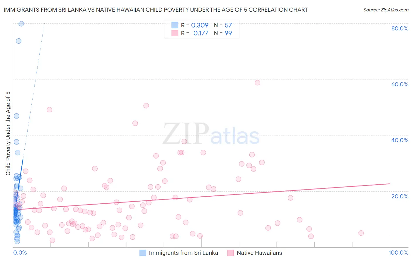 Immigrants from Sri Lanka vs Native Hawaiian Child Poverty Under the Age of 5