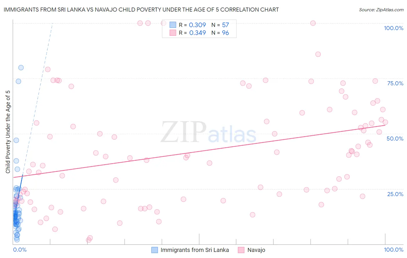 Immigrants from Sri Lanka vs Navajo Child Poverty Under the Age of 5