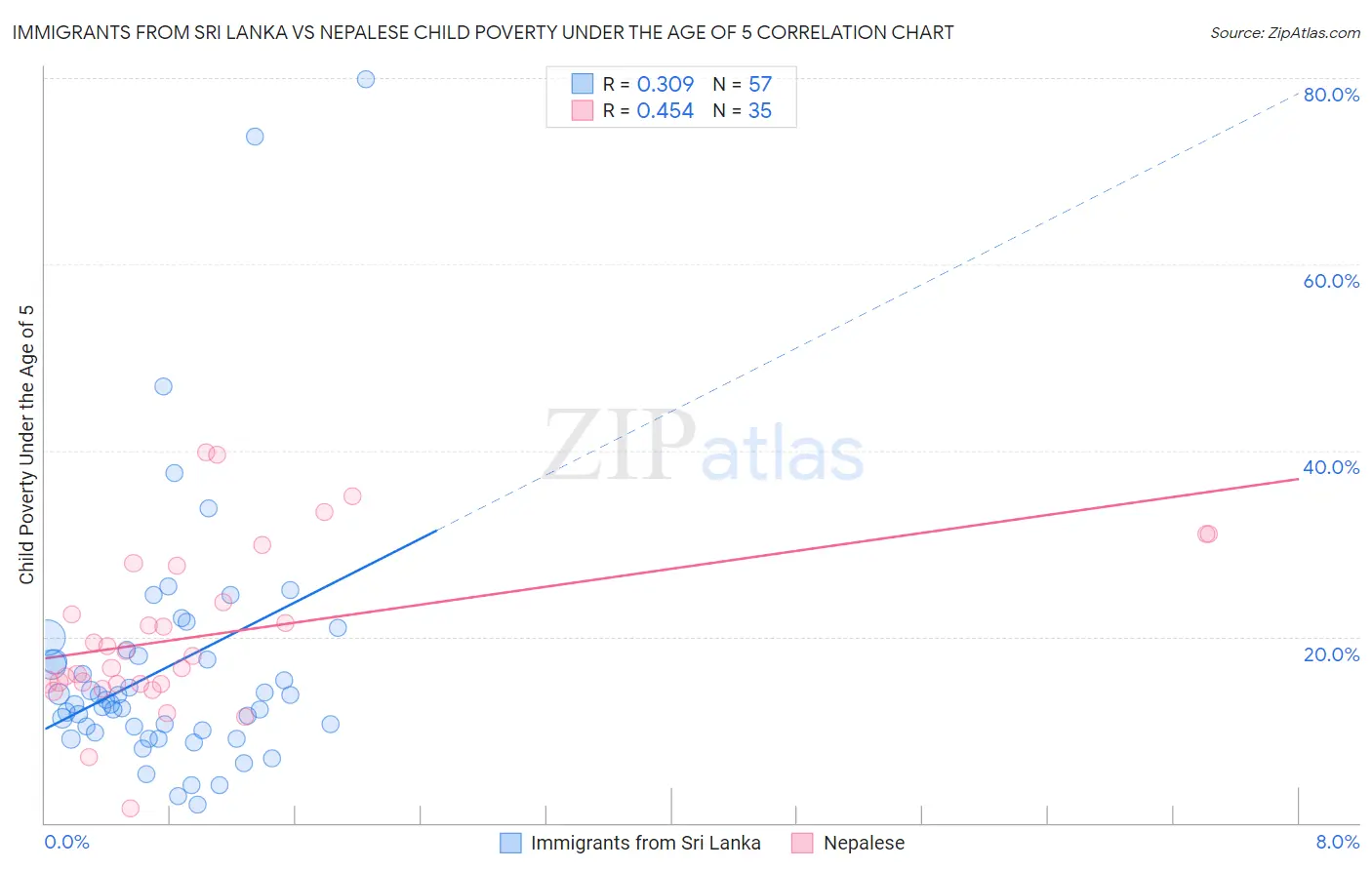 Immigrants from Sri Lanka vs Nepalese Child Poverty Under the Age of 5