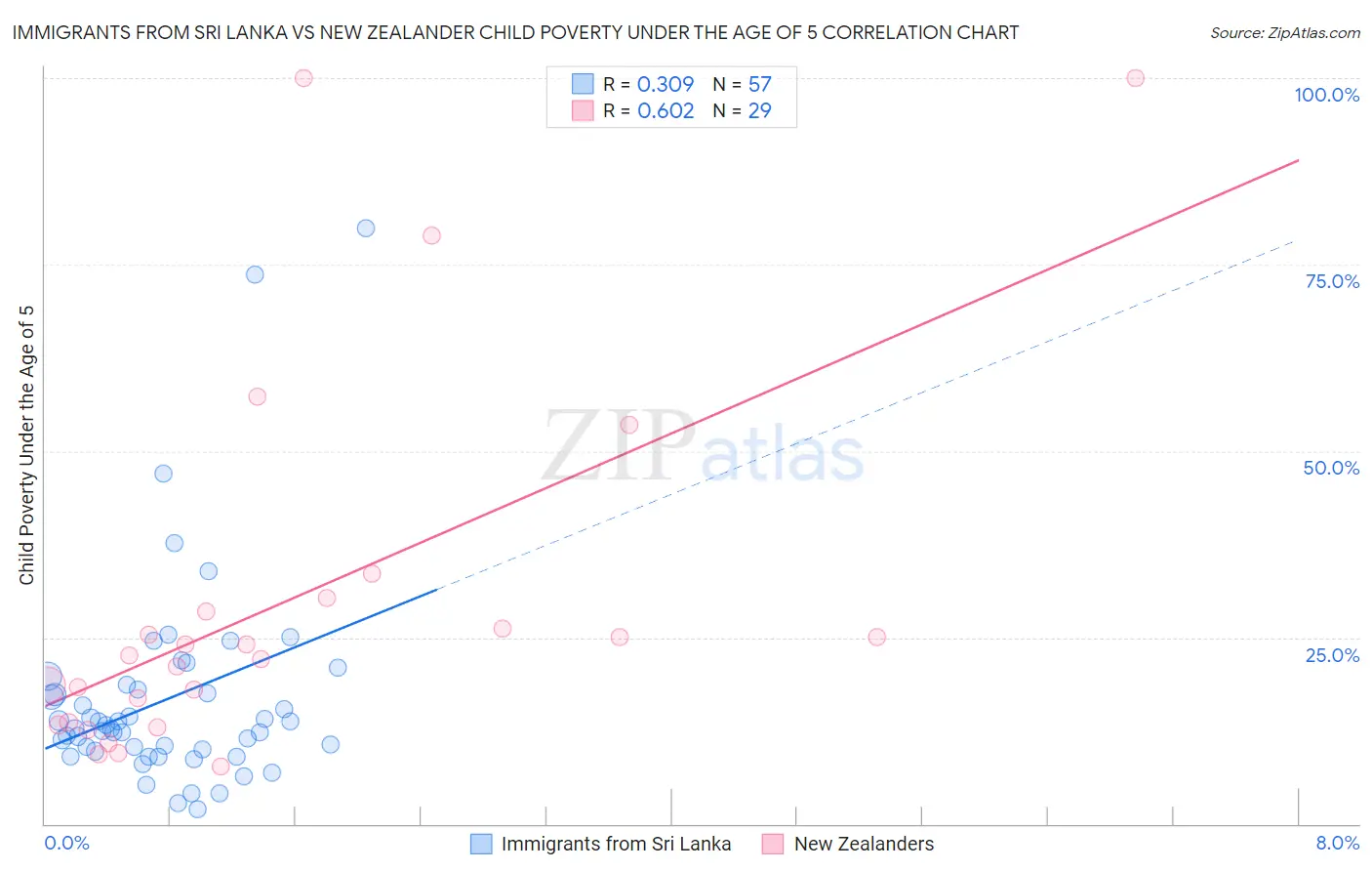 Immigrants from Sri Lanka vs New Zealander Child Poverty Under the Age of 5