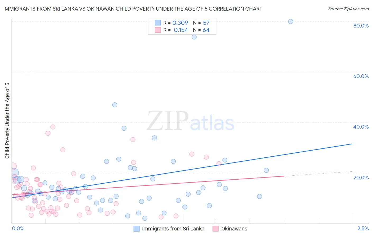 Immigrants from Sri Lanka vs Okinawan Child Poverty Under the Age of 5
