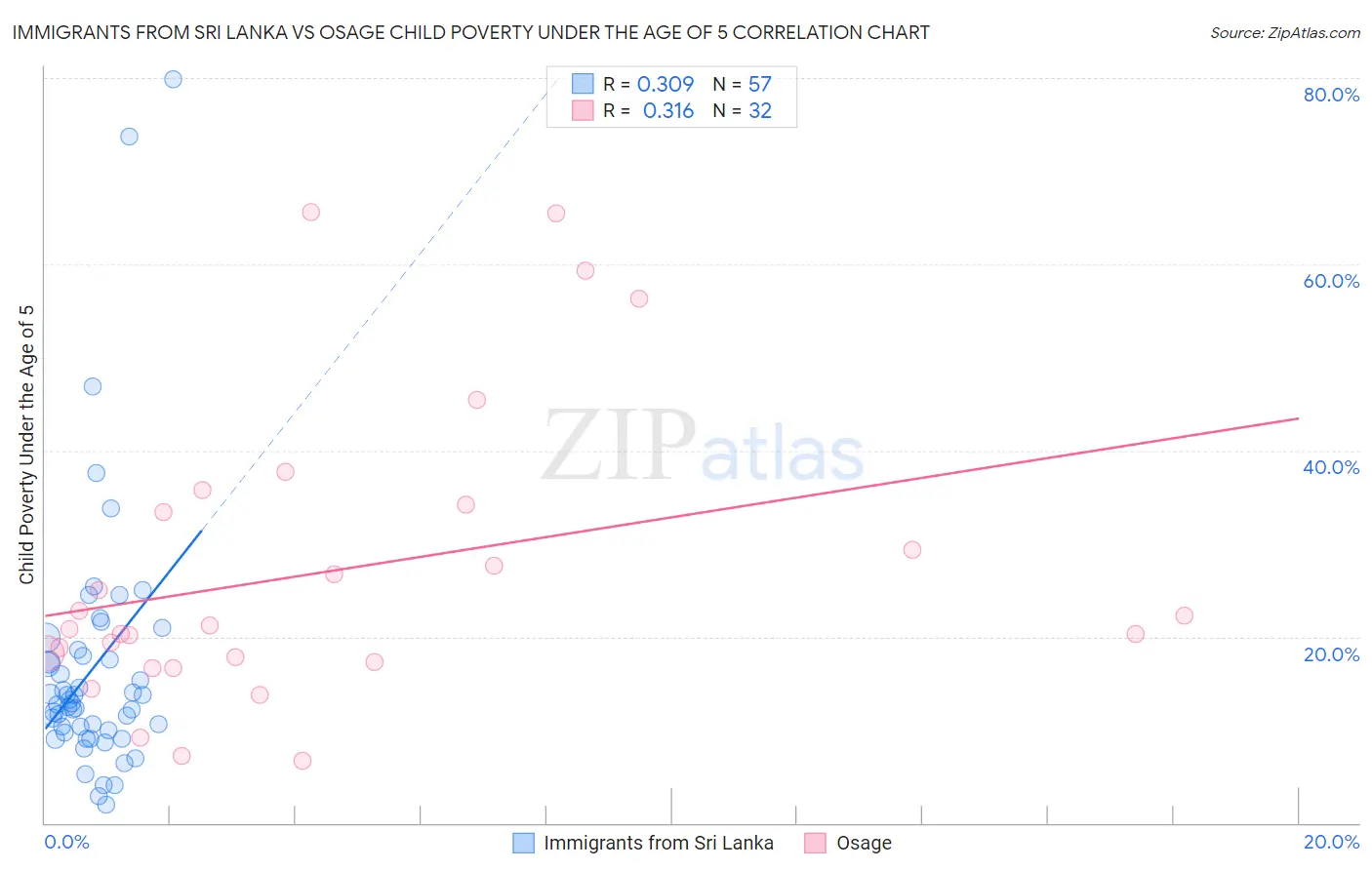 Immigrants from Sri Lanka vs Osage Child Poverty Under the Age of 5