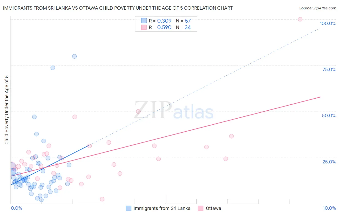 Immigrants from Sri Lanka vs Ottawa Child Poverty Under the Age of 5