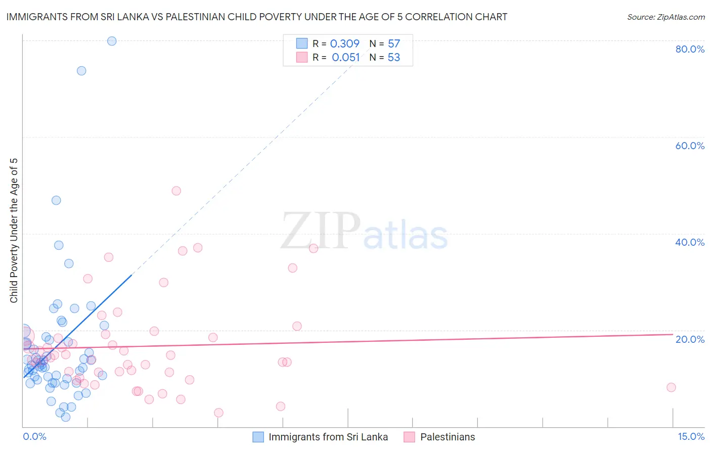 Immigrants from Sri Lanka vs Palestinian Child Poverty Under the Age of 5