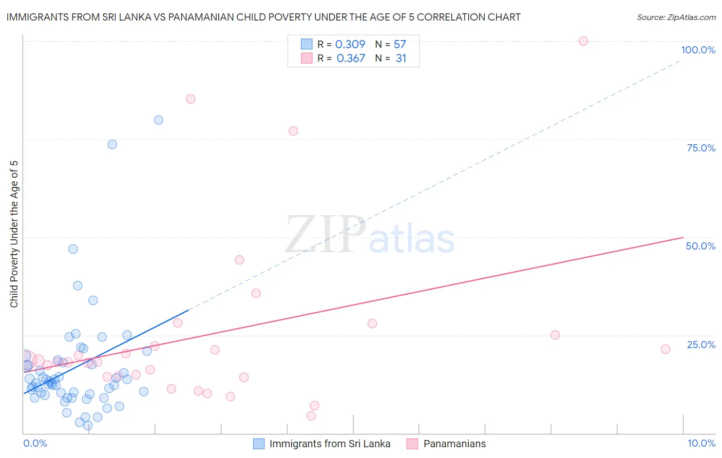 Immigrants from Sri Lanka vs Panamanian Child Poverty Under the Age of 5