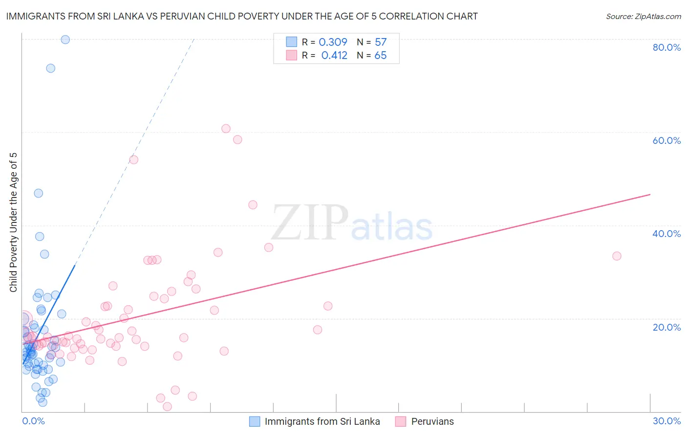 Immigrants from Sri Lanka vs Peruvian Child Poverty Under the Age of 5