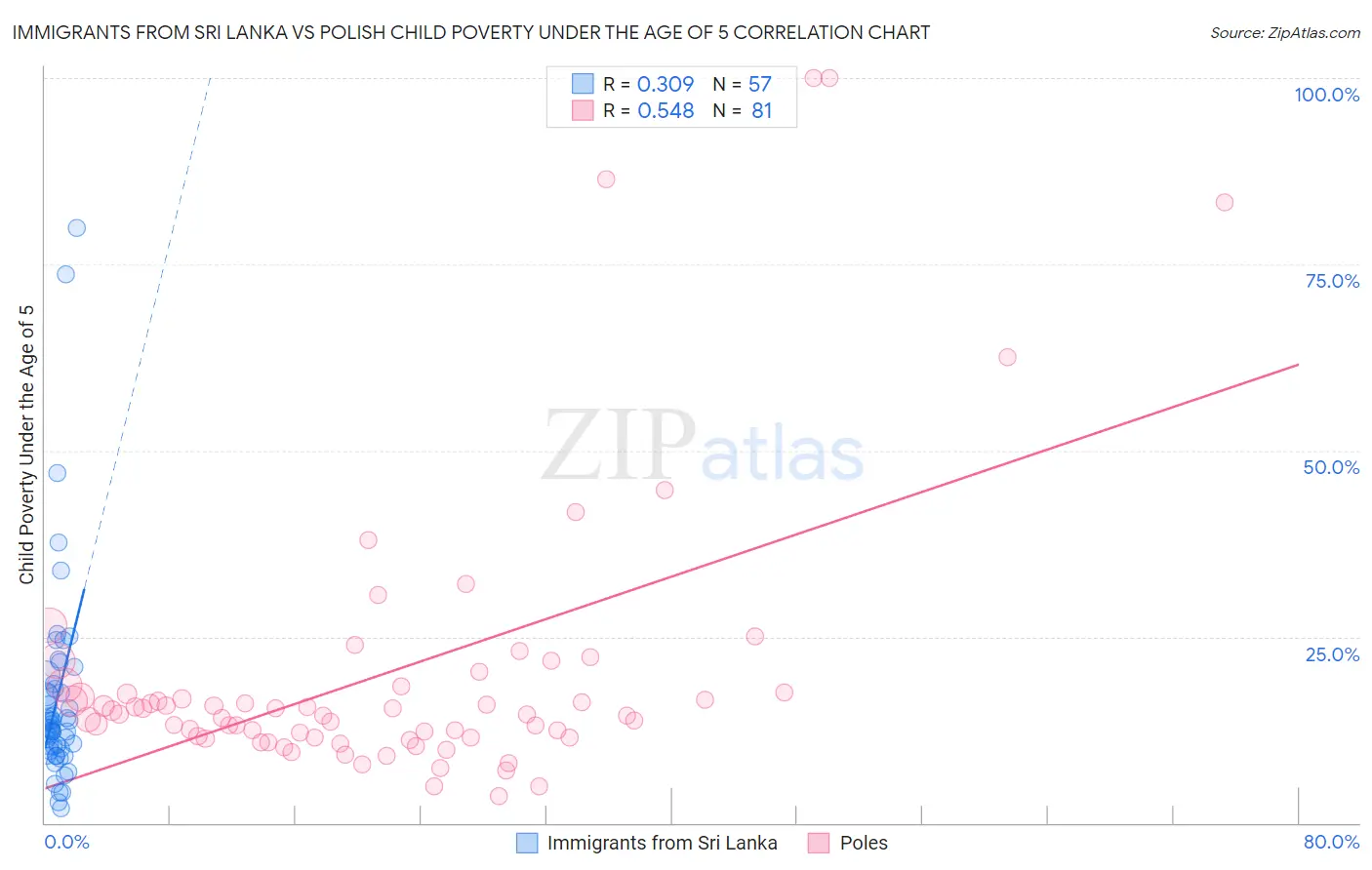 Immigrants from Sri Lanka vs Polish Child Poverty Under the Age of 5