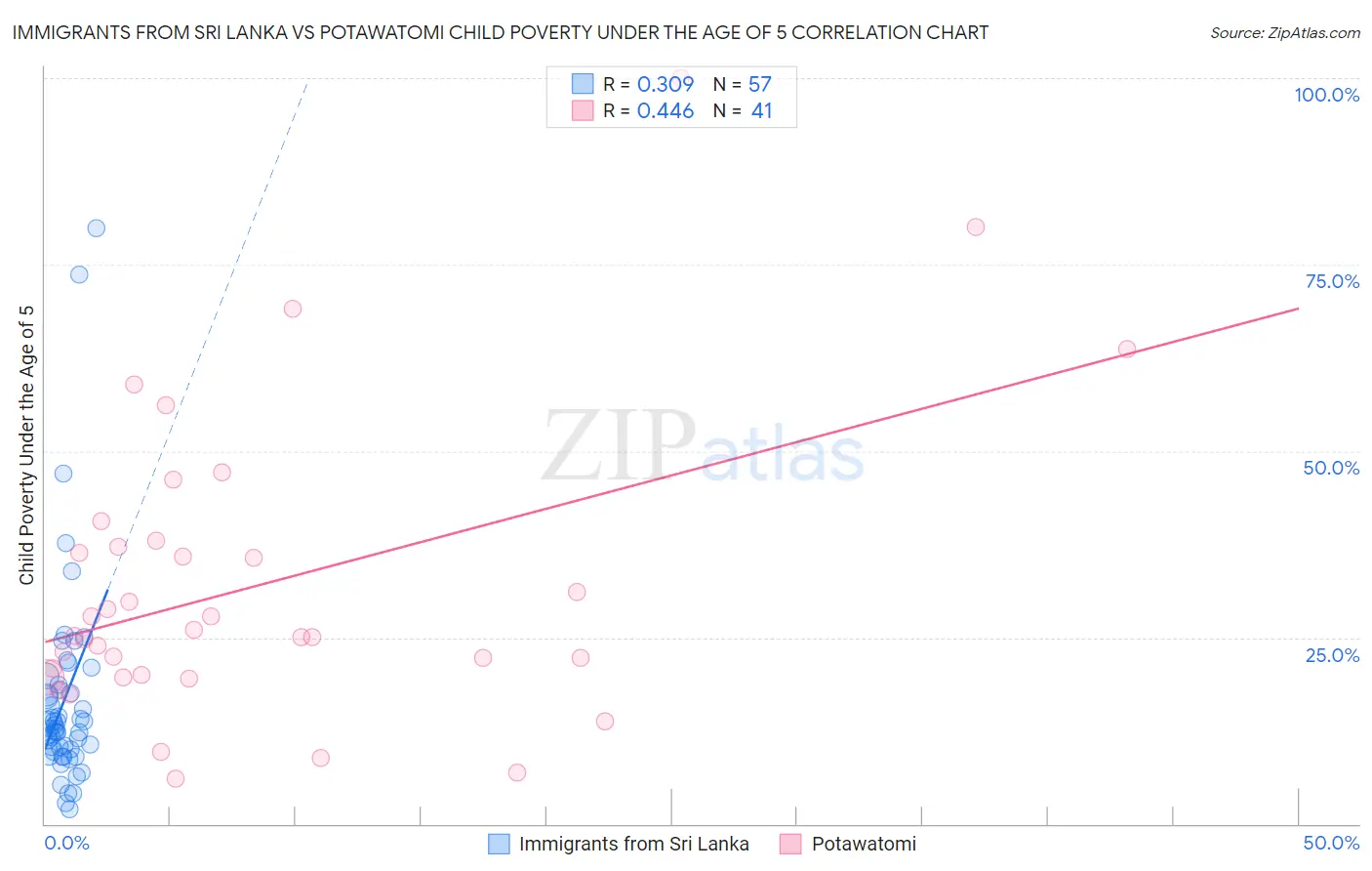 Immigrants from Sri Lanka vs Potawatomi Child Poverty Under the Age of 5