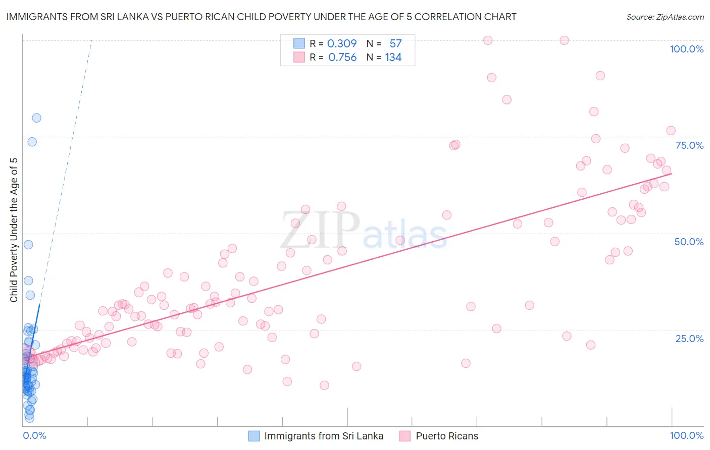 Immigrants from Sri Lanka vs Puerto Rican Child Poverty Under the Age of 5
