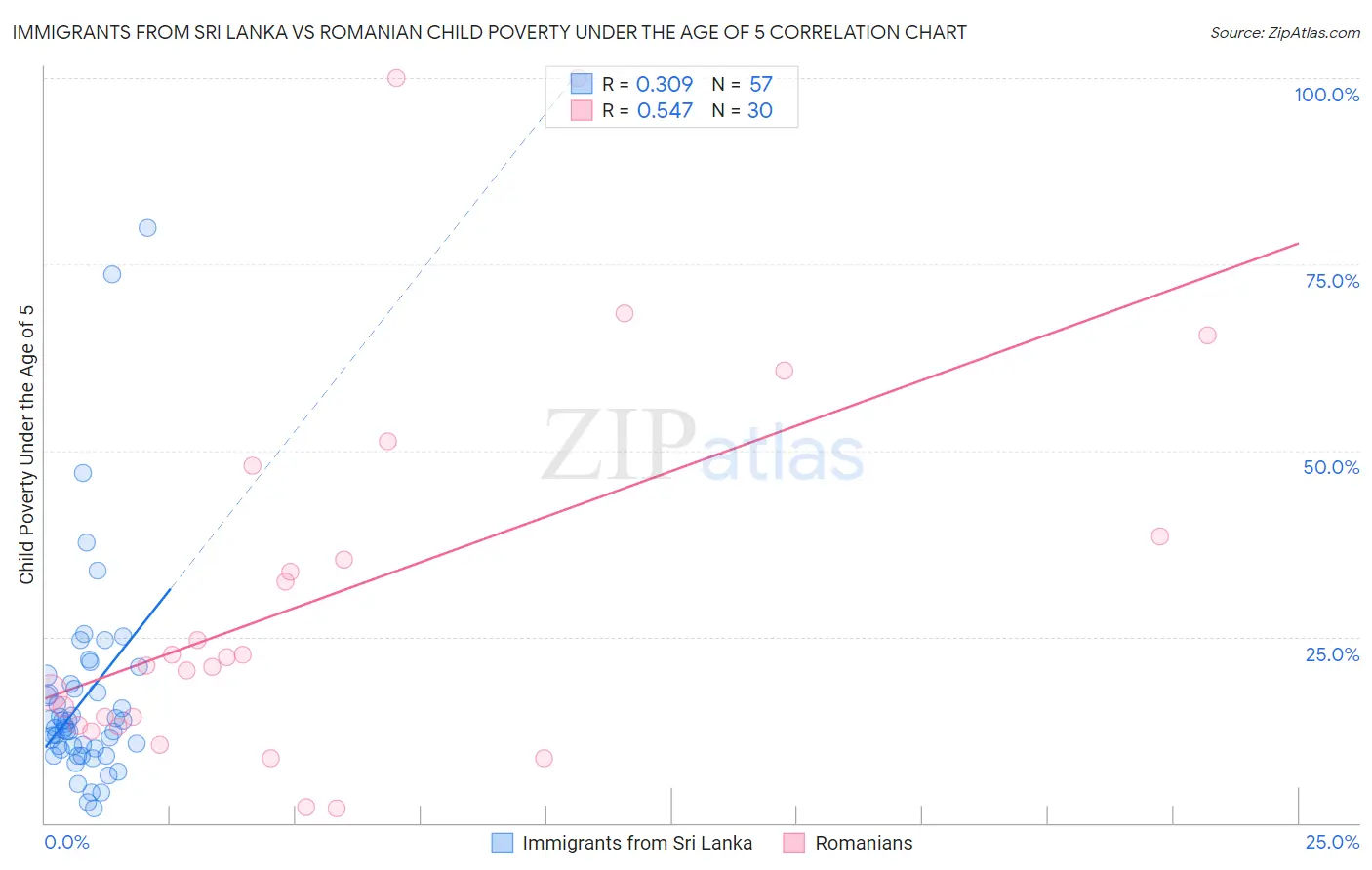 Immigrants from Sri Lanka vs Romanian Child Poverty Under the Age of 5