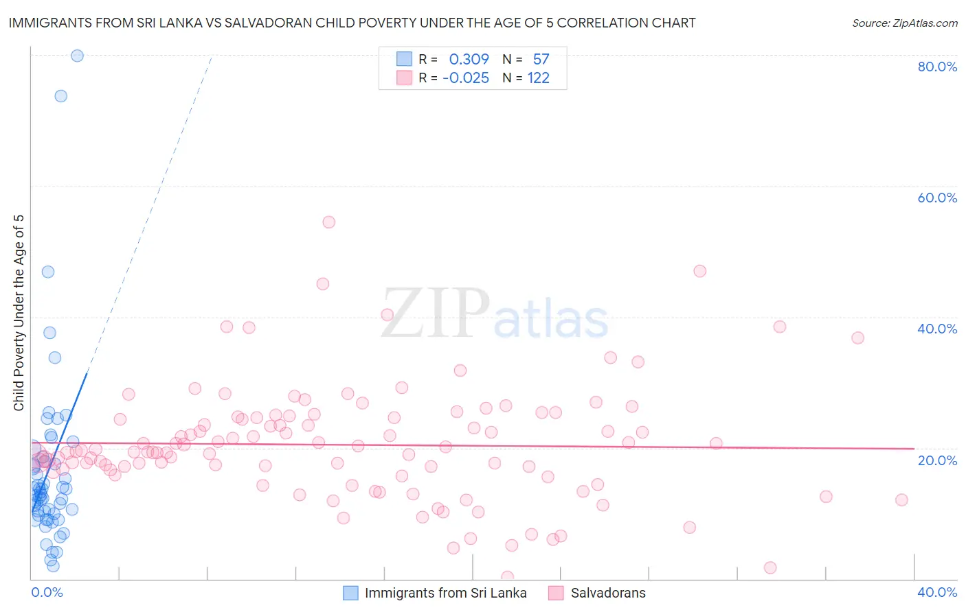 Immigrants from Sri Lanka vs Salvadoran Child Poverty Under the Age of 5