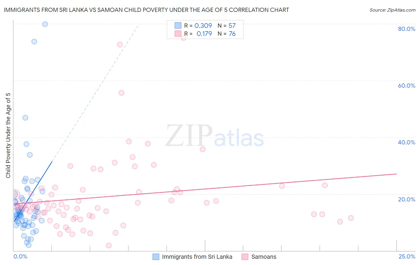 Immigrants from Sri Lanka vs Samoan Child Poverty Under the Age of 5