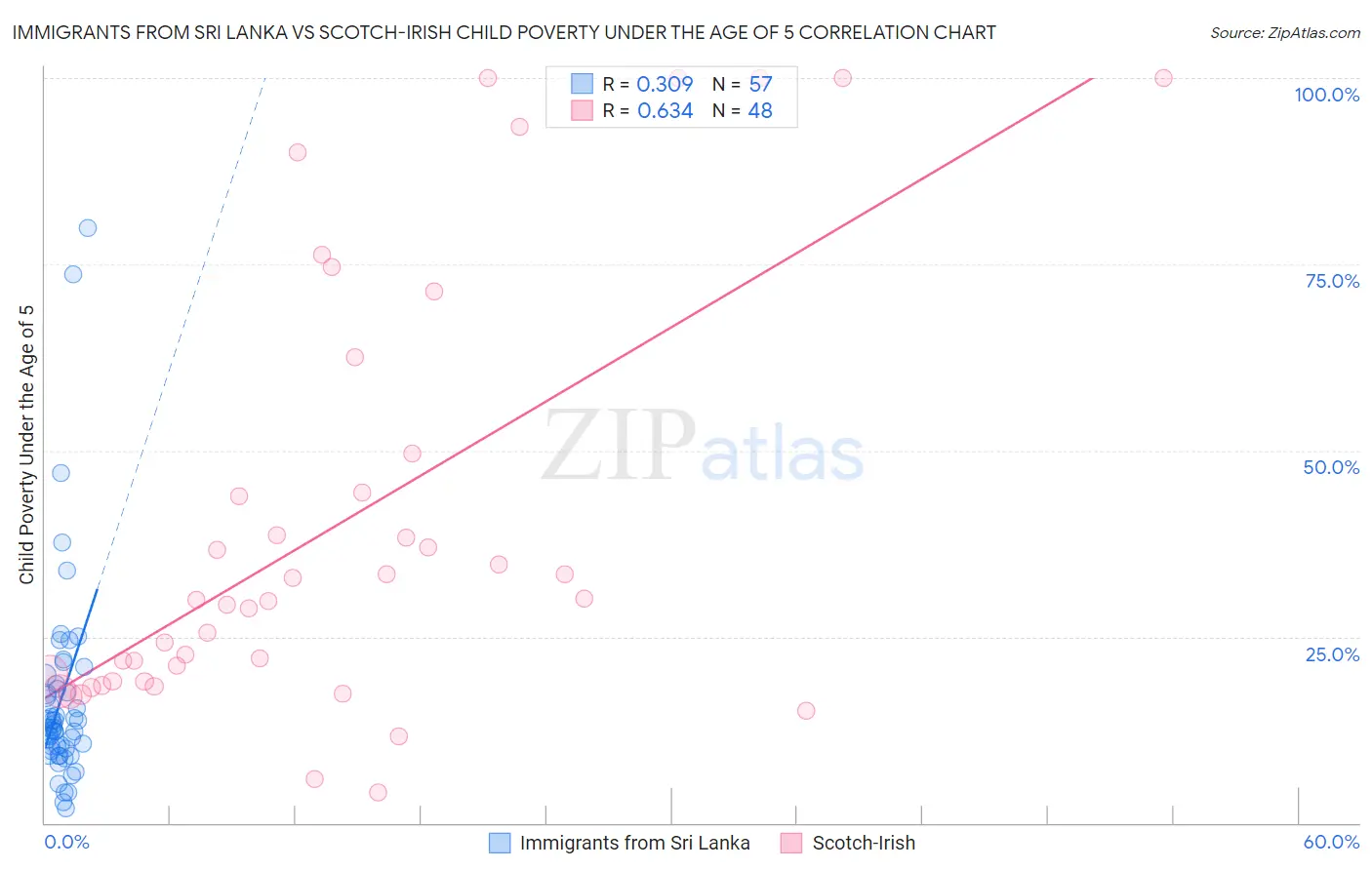 Immigrants from Sri Lanka vs Scotch-Irish Child Poverty Under the Age of 5