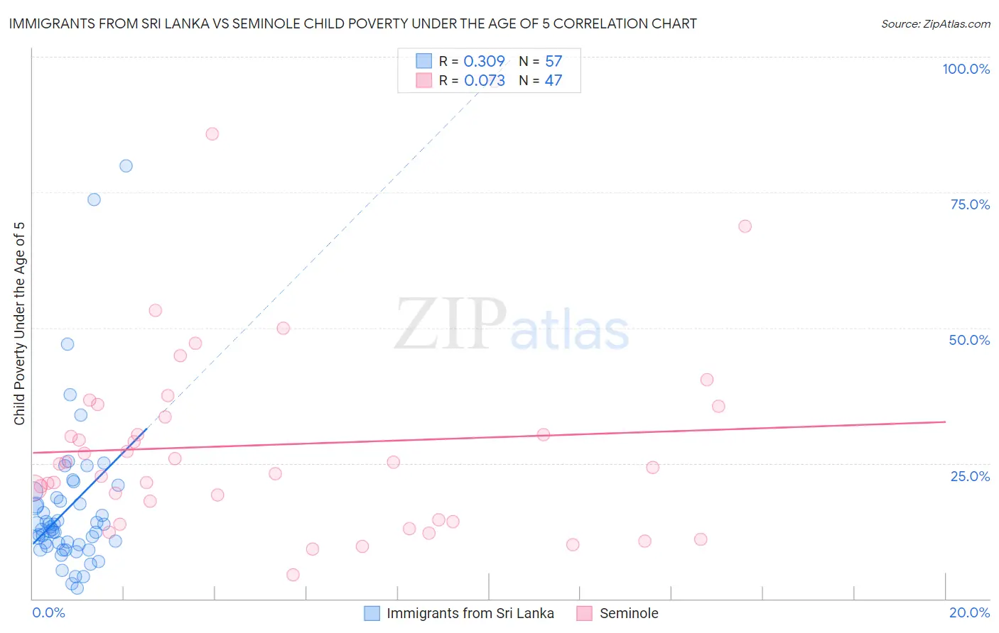 Immigrants from Sri Lanka vs Seminole Child Poverty Under the Age of 5