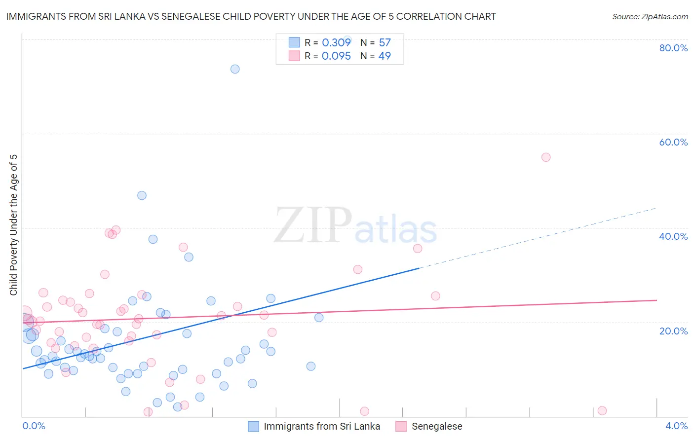 Immigrants from Sri Lanka vs Senegalese Child Poverty Under the Age of 5