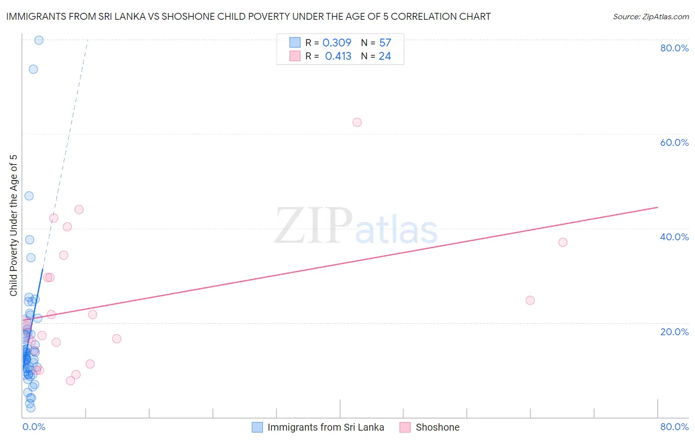 Immigrants from Sri Lanka vs Shoshone Child Poverty Under the Age of 5