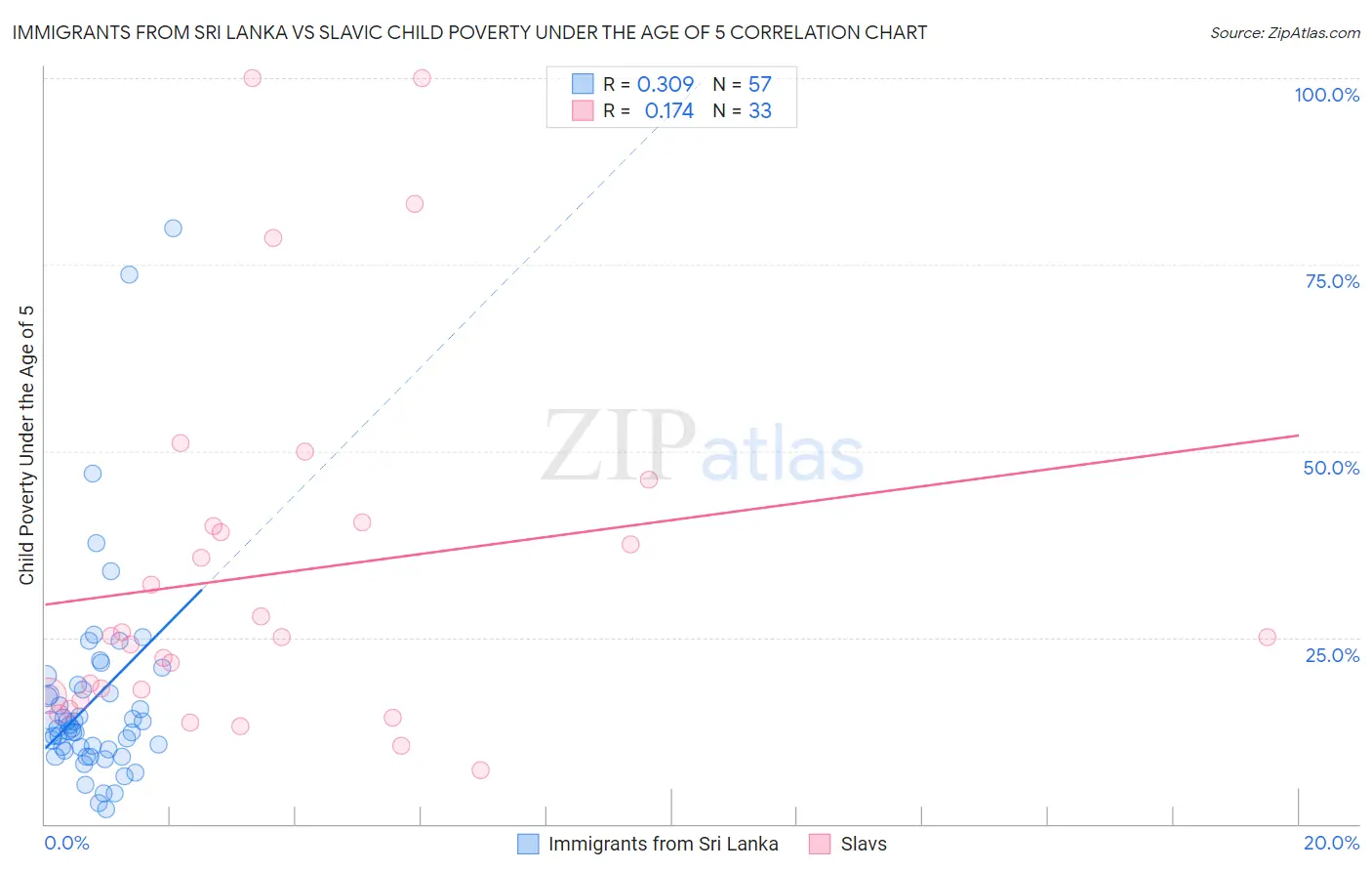 Immigrants from Sri Lanka vs Slavic Child Poverty Under the Age of 5