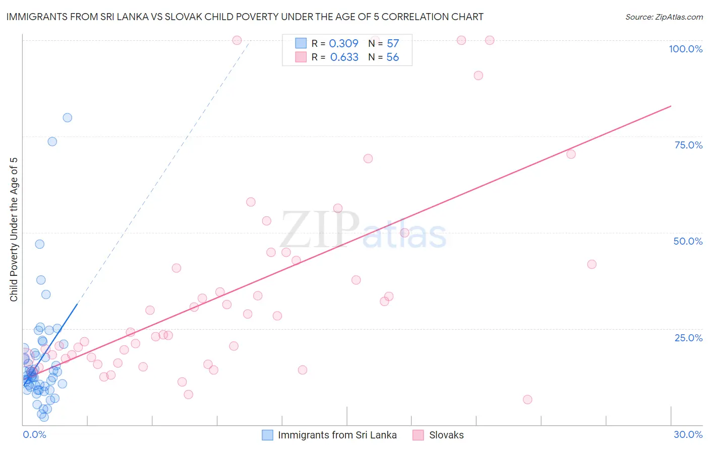 Immigrants from Sri Lanka vs Slovak Child Poverty Under the Age of 5