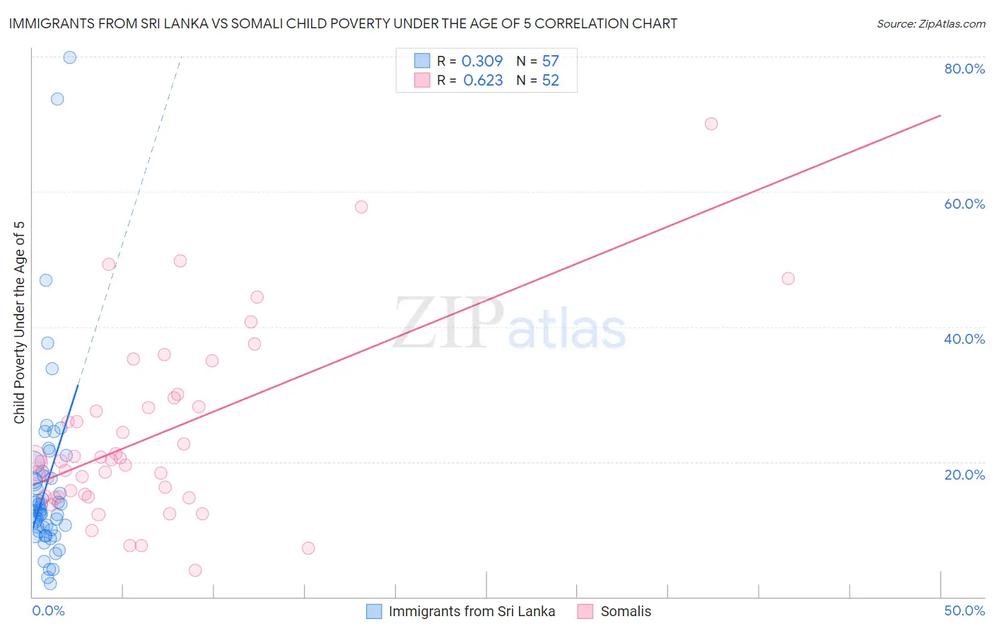 Immigrants from Sri Lanka vs Somali Child Poverty Under the Age of 5