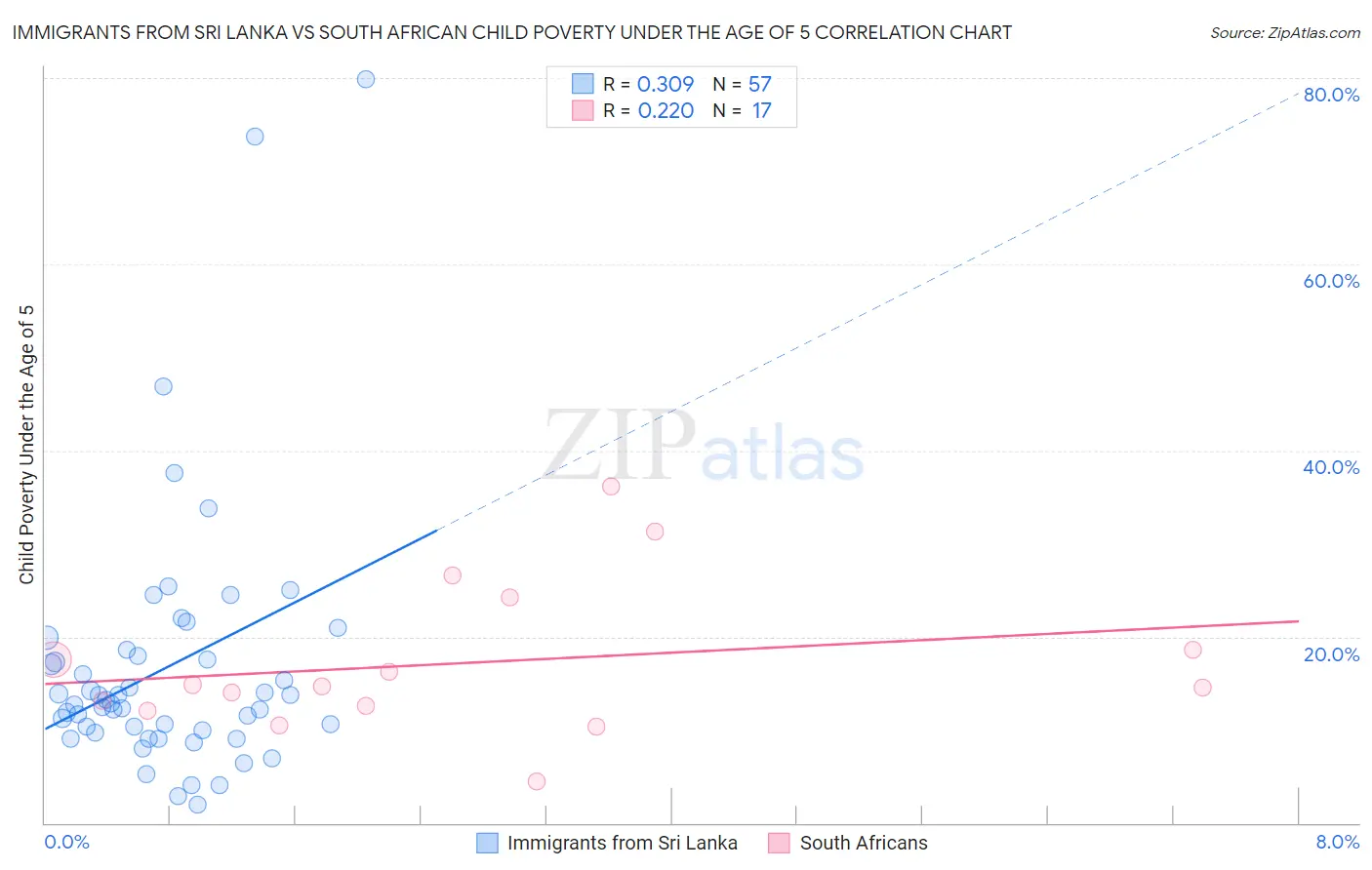 Immigrants from Sri Lanka vs South African Child Poverty Under the Age of 5