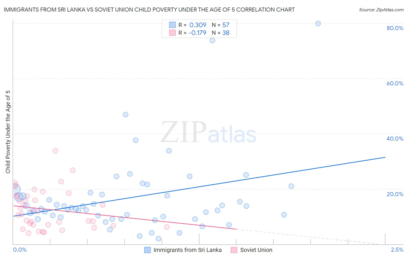 Immigrants from Sri Lanka vs Soviet Union Child Poverty Under the Age of 5