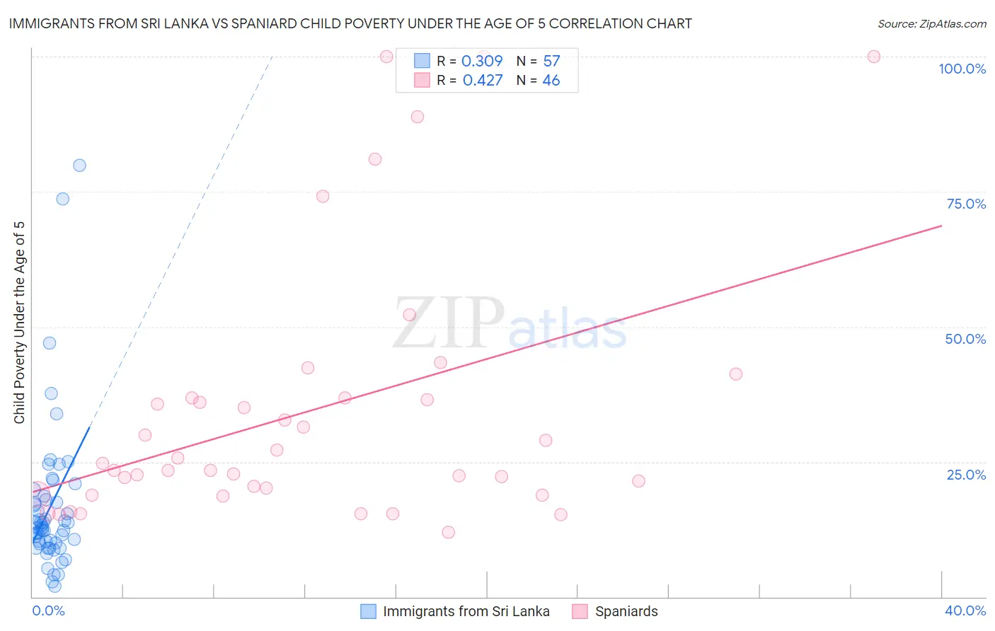 Immigrants from Sri Lanka vs Spaniard Child Poverty Under the Age of 5