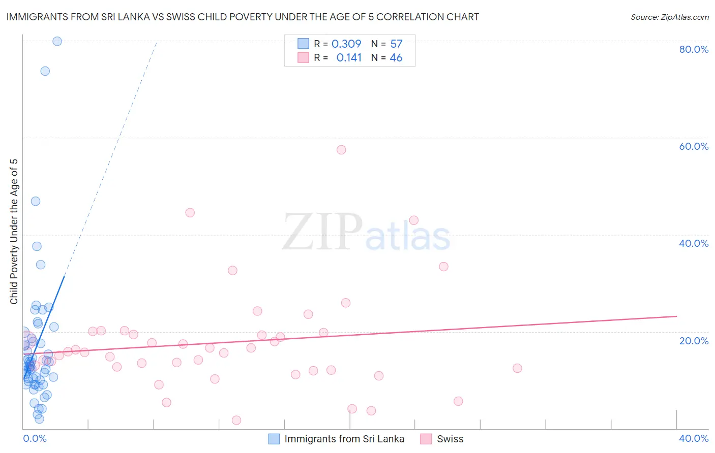 Immigrants from Sri Lanka vs Swiss Child Poverty Under the Age of 5