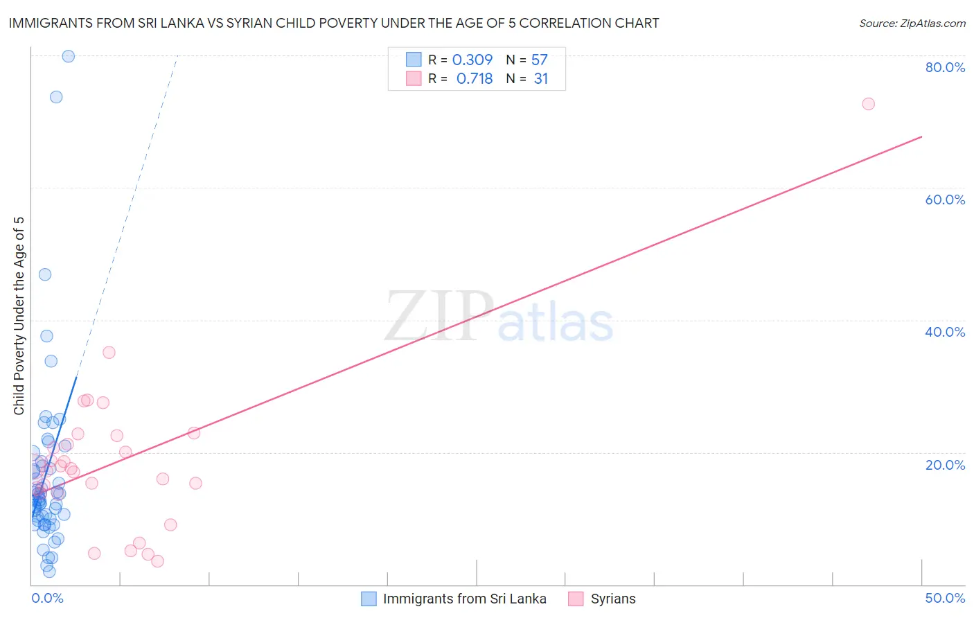Immigrants from Sri Lanka vs Syrian Child Poverty Under the Age of 5