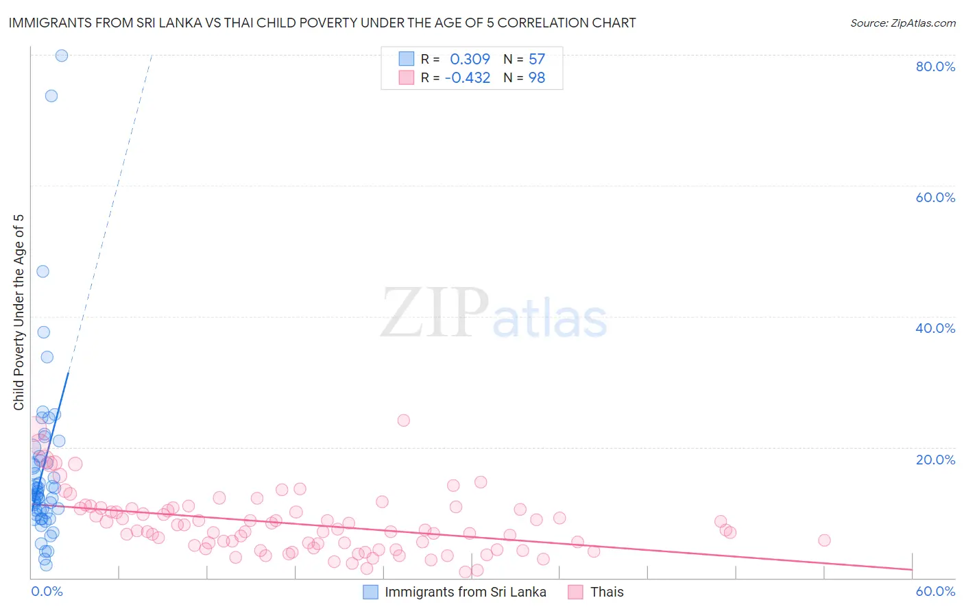 Immigrants from Sri Lanka vs Thai Child Poverty Under the Age of 5