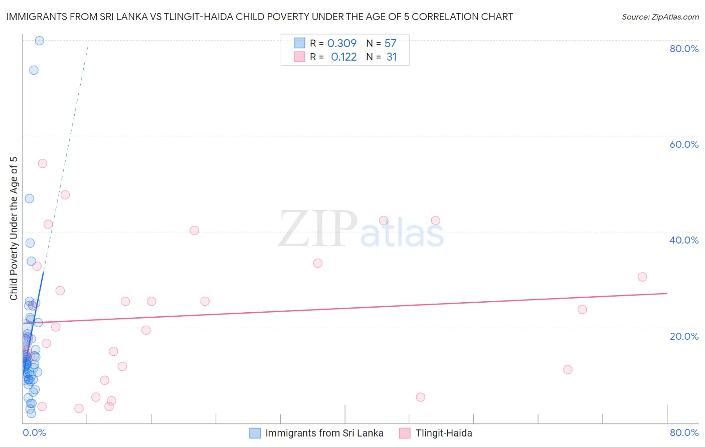 Immigrants from Sri Lanka vs Tlingit-Haida Child Poverty Under the Age of 5