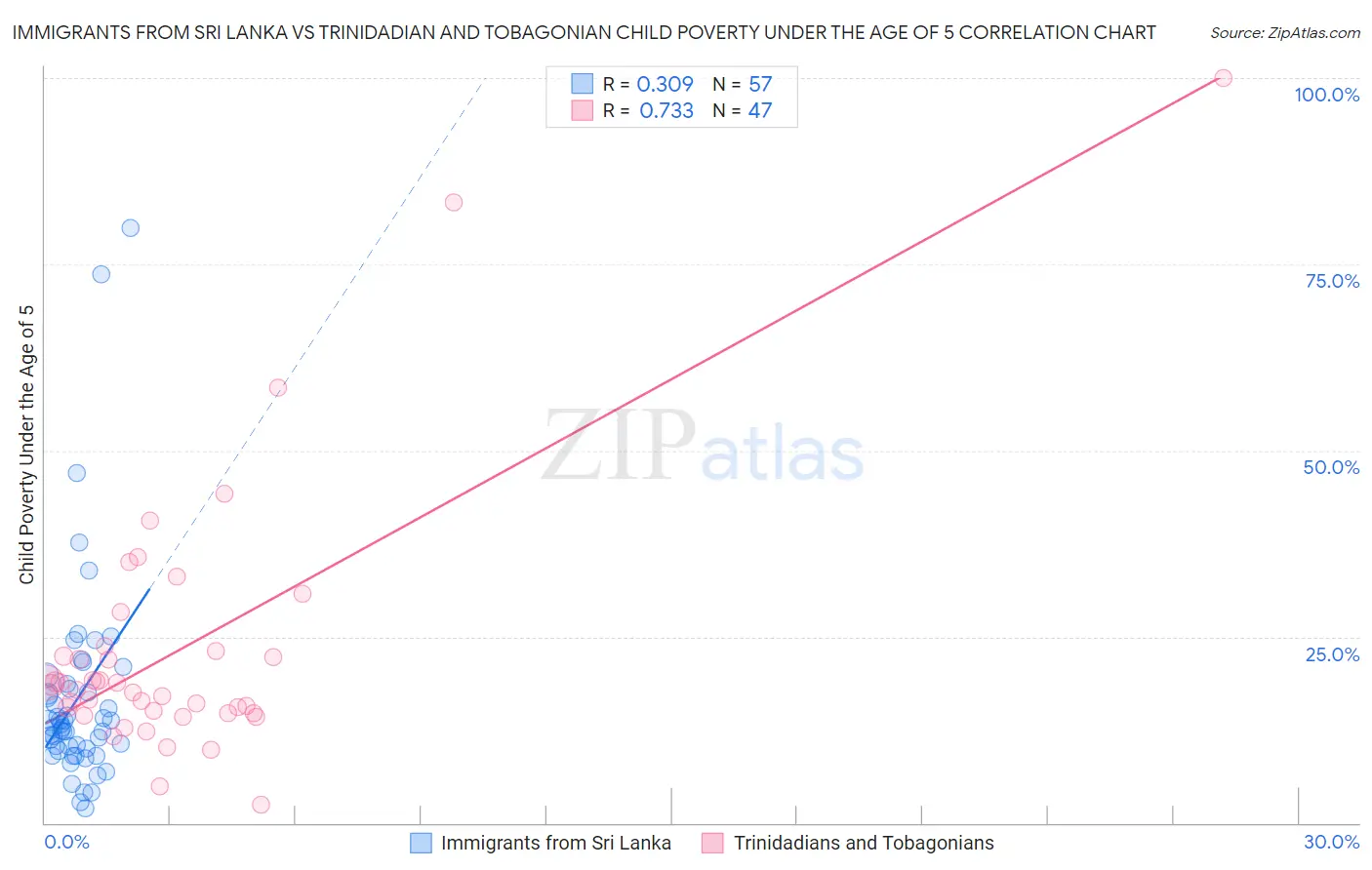 Immigrants from Sri Lanka vs Trinidadian and Tobagonian Child Poverty Under the Age of 5