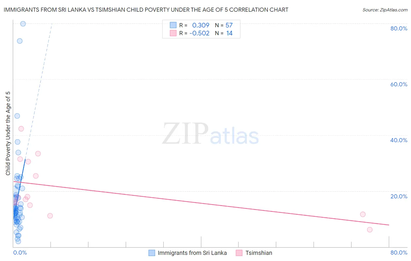Immigrants from Sri Lanka vs Tsimshian Child Poverty Under the Age of 5