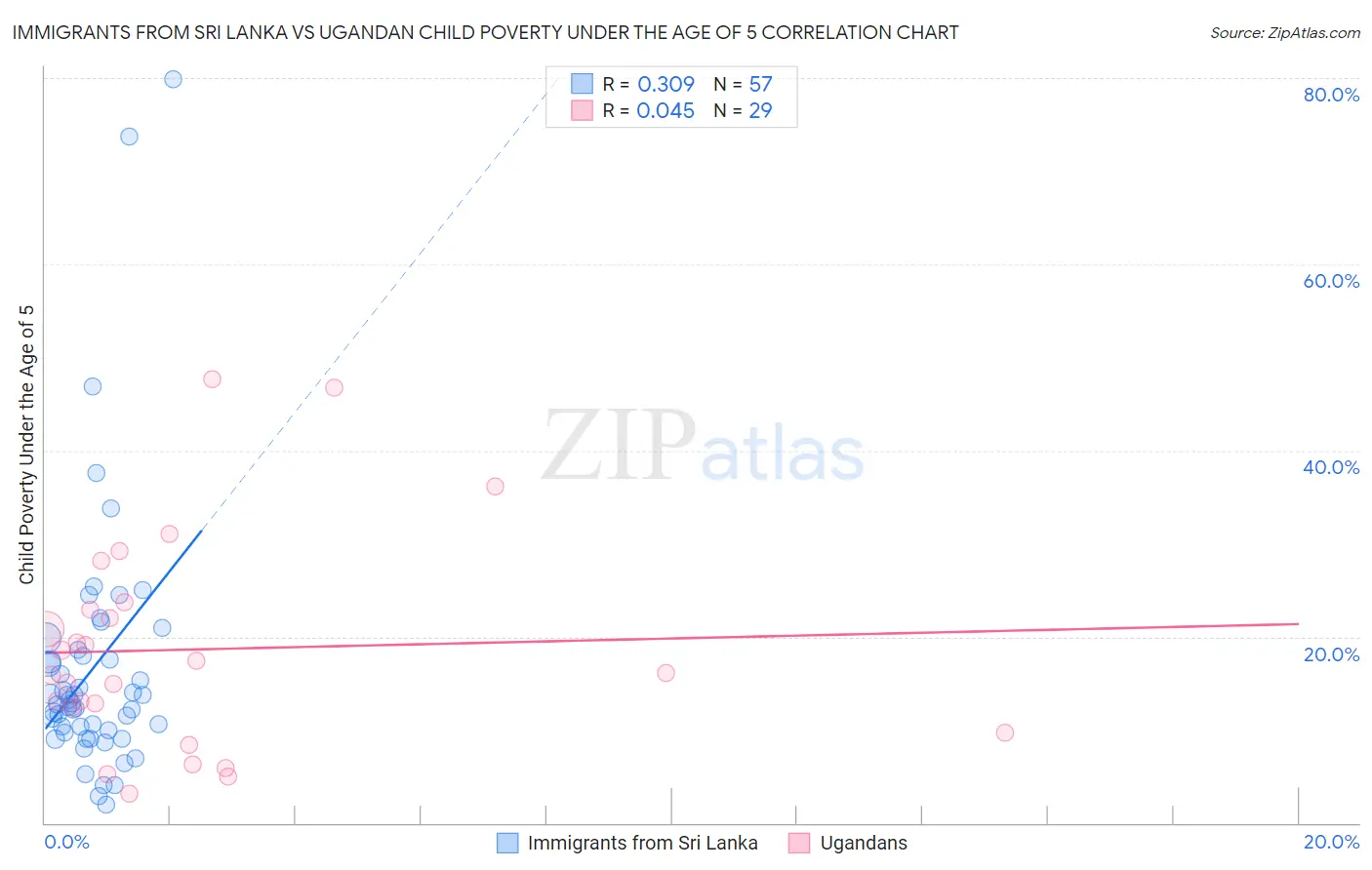 Immigrants from Sri Lanka vs Ugandan Child Poverty Under the Age of 5