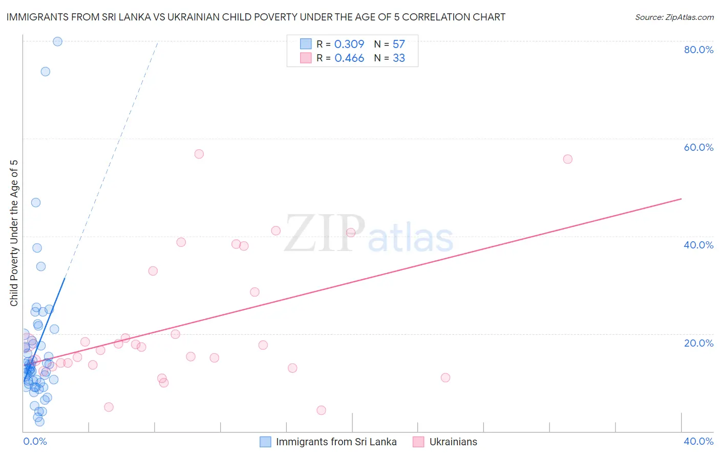 Immigrants from Sri Lanka vs Ukrainian Child Poverty Under the Age of 5
