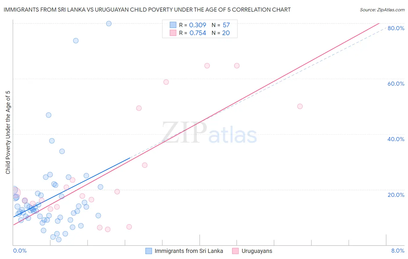 Immigrants from Sri Lanka vs Uruguayan Child Poverty Under the Age of 5