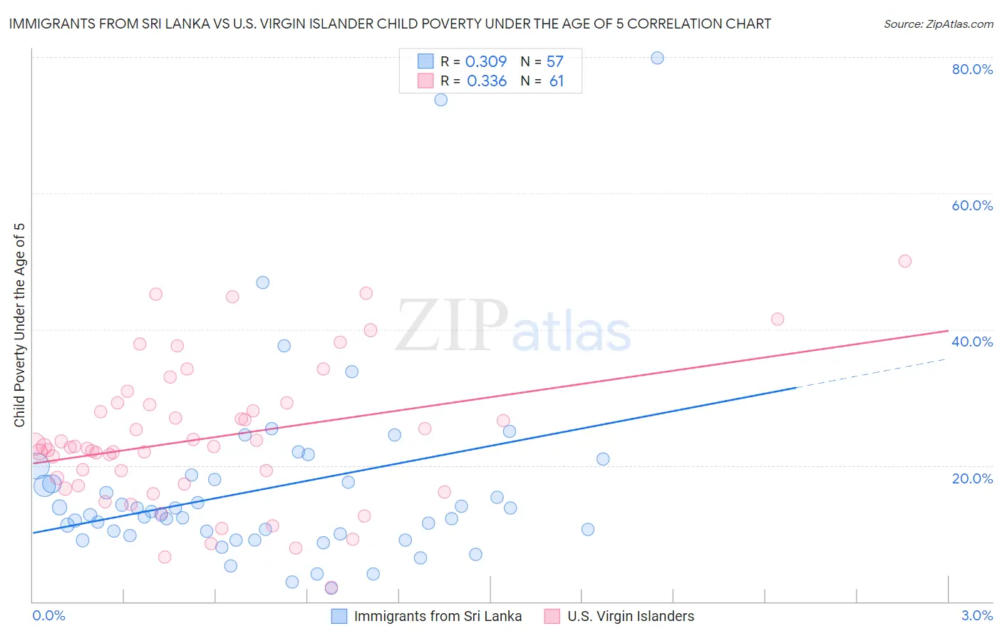 Immigrants from Sri Lanka vs U.S. Virgin Islander Child Poverty Under the Age of 5