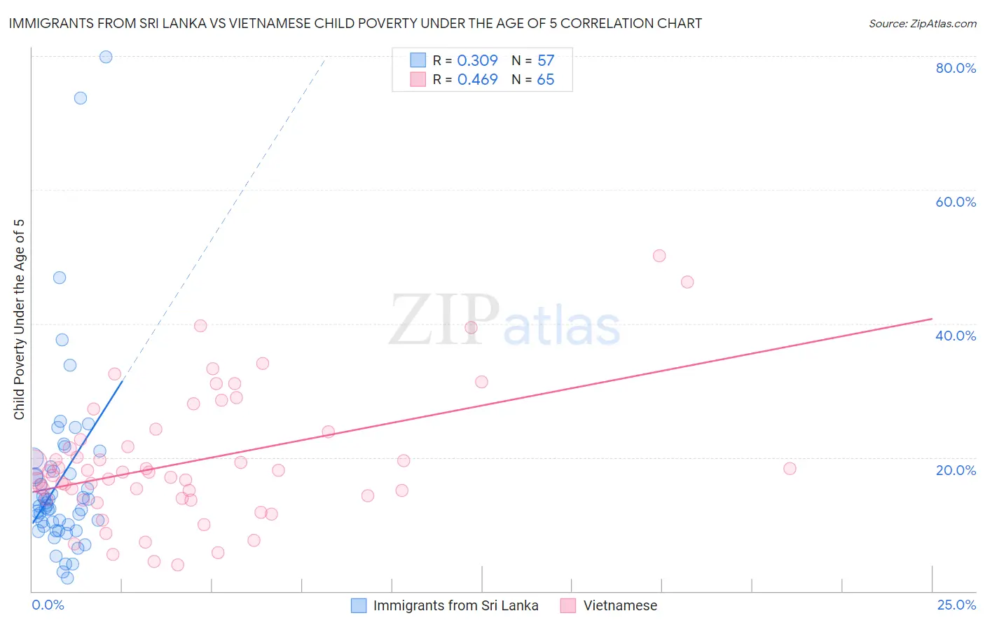Immigrants from Sri Lanka vs Vietnamese Child Poverty Under the Age of 5