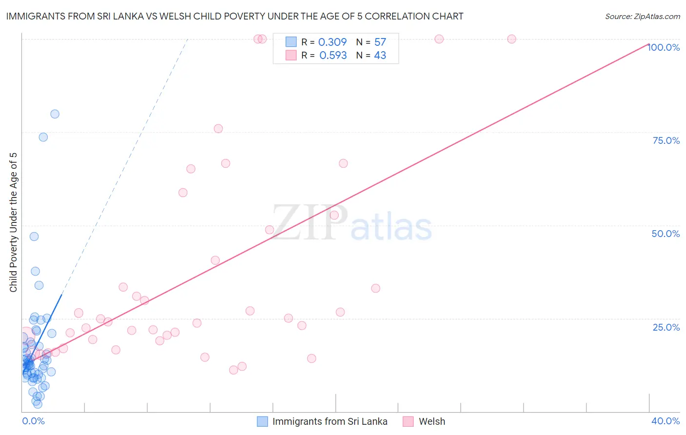 Immigrants from Sri Lanka vs Welsh Child Poverty Under the Age of 5