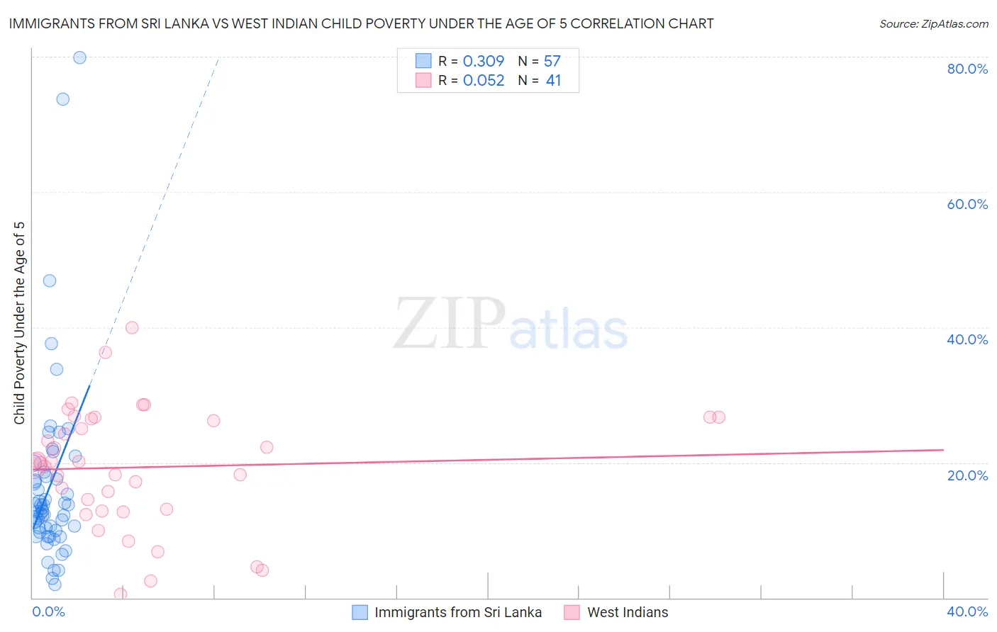 Immigrants from Sri Lanka vs West Indian Child Poverty Under the Age of 5