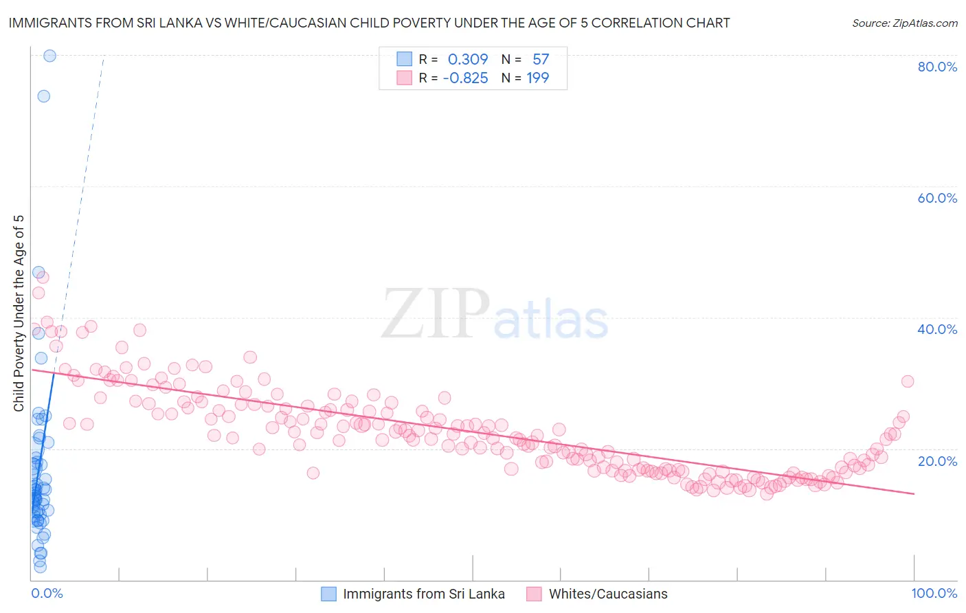 Immigrants from Sri Lanka vs White/Caucasian Child Poverty Under the Age of 5