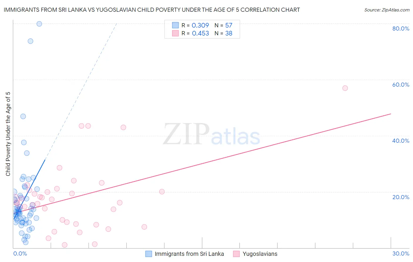 Immigrants from Sri Lanka vs Yugoslavian Child Poverty Under the Age of 5