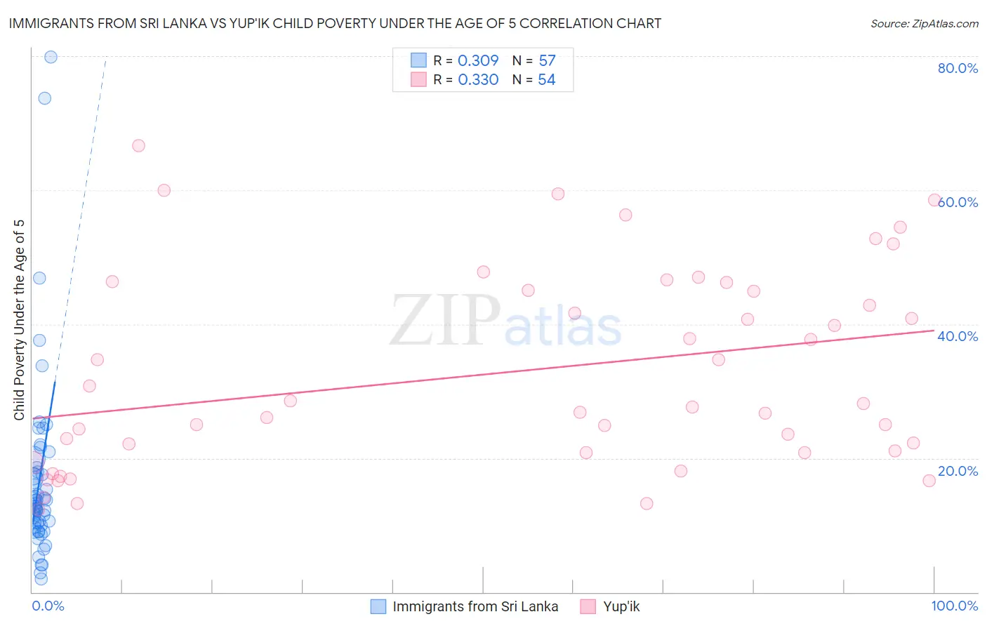 Immigrants from Sri Lanka vs Yup'ik Child Poverty Under the Age of 5